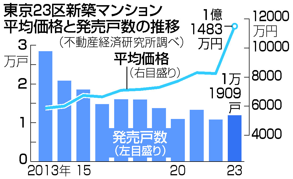 東京２３区マンション、初の１億円超え＝年間平均価格、超高額物件押し上げ