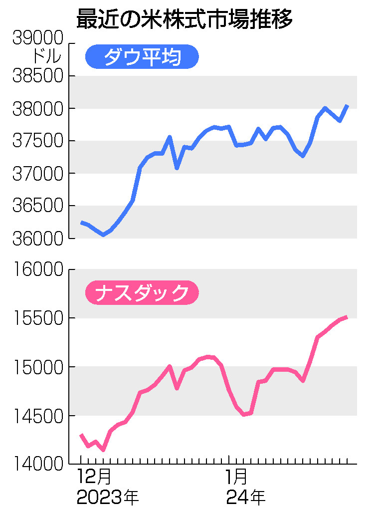 米株復調、生成ＡＩけん引＝ＮＹダウは初の３万８０００ドル台