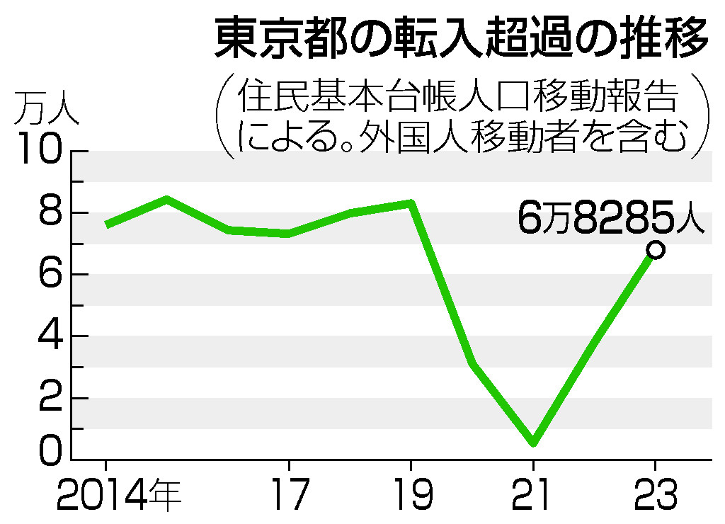 東京の転入超過６．８万人＝２３年、コロナ前に迫る―人口移動報告