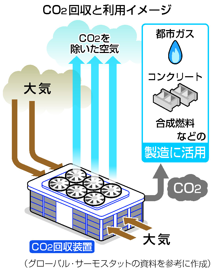 米新興企業、日本でＣＯ２回収＝都市ガスや建材に再利用―脱炭素を支援
