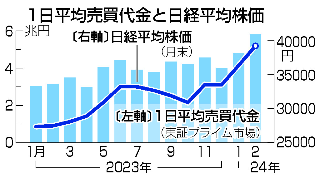 ２月売買代金、平均５．８兆円＝取引活発で最高値更新―東証