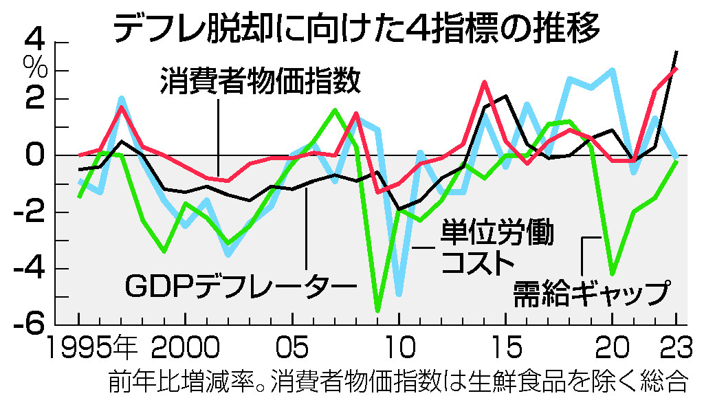 日本経済、デフレ脱却へ正念場＝需要不足、賃金動向見極め―政府