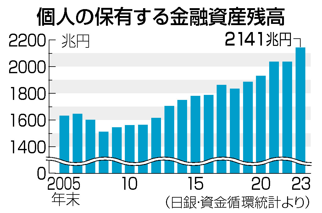 昨年末の個人金融資産、過去最高＝２１４１兆円、株価上昇で―日銀