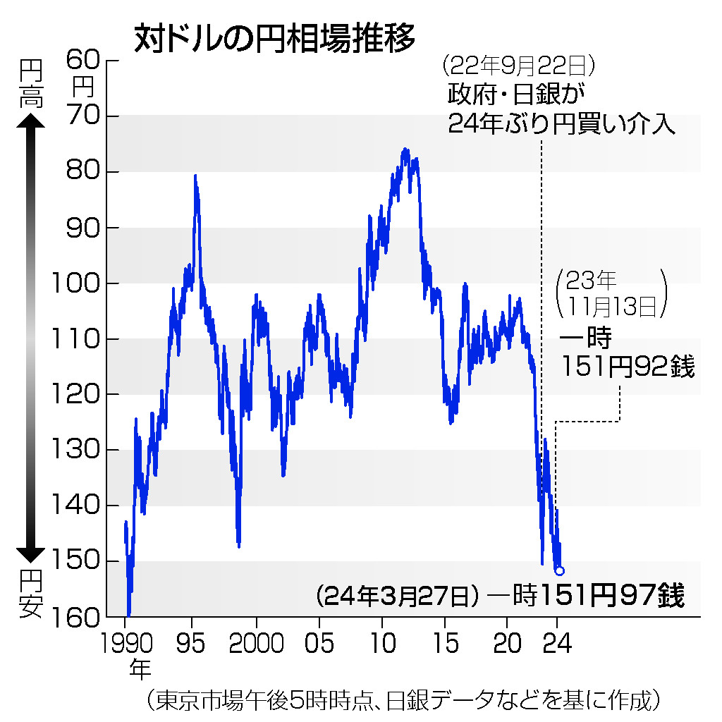円下落、一時１５１円９７銭＝３３年８カ月ぶり水準―財務相、投機筋を強くけん制・東京市場