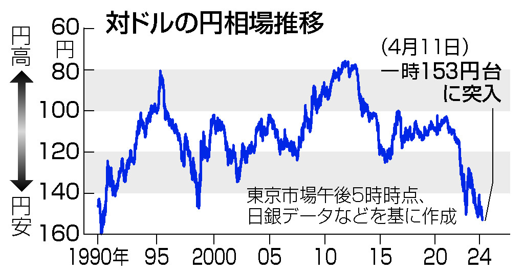 ３４年ぶり円安、１５３円台＝米利下げ観測後退、金利差拡大