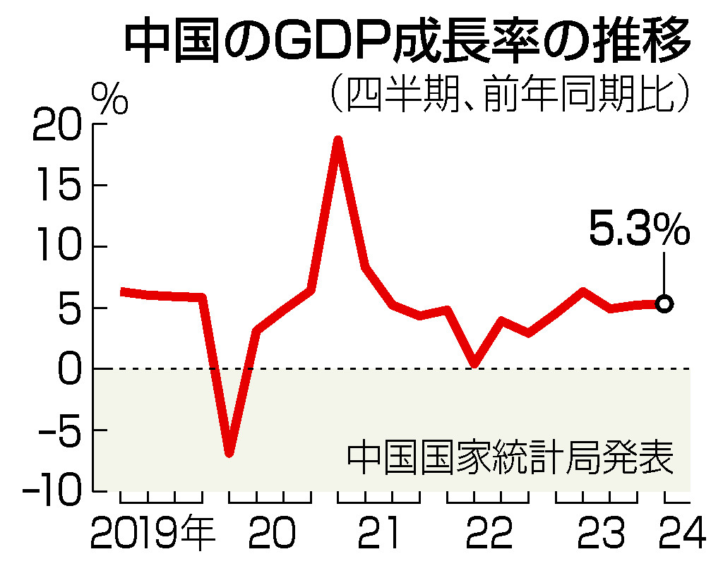 中国ＧＤＰ、５．３％増に加速＝投資好調、予想上回る―１～３月期