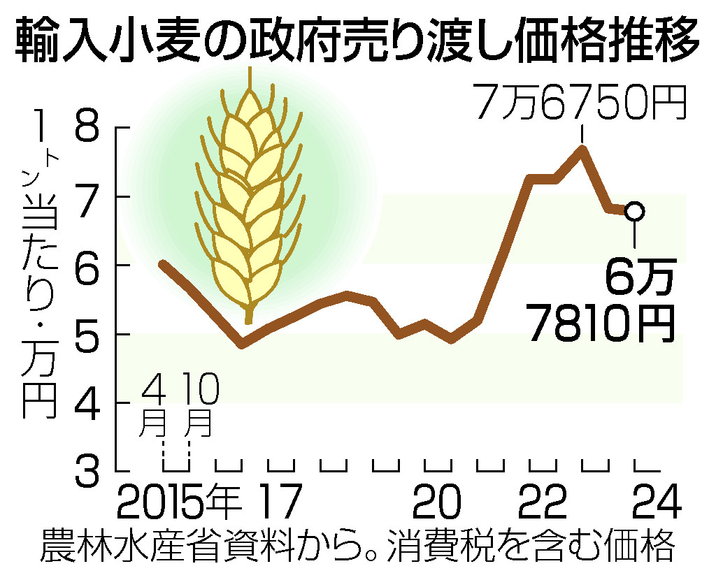 輸入小麦、高止まり＝円安響き、家計に逆風