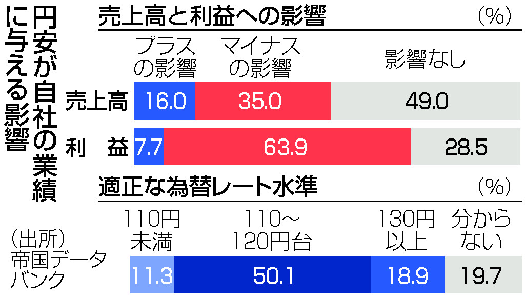 円安、６割超が「利益にマイナス」＝１１０～１２０円台が適正―帝国データ調査
