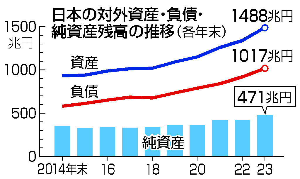 日本の対外純資産４７１兆円＝５年連続で最高―２３年末