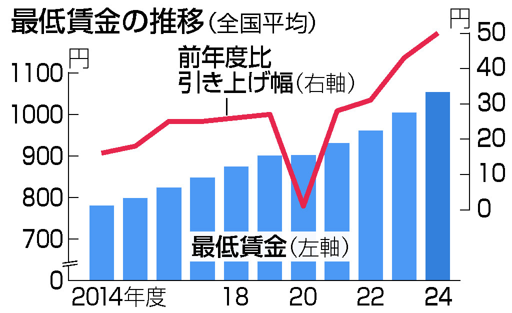 最低賃金、過去最大５０円増＝物価高で時給１０５４円―新たに８道県が大台乗せ