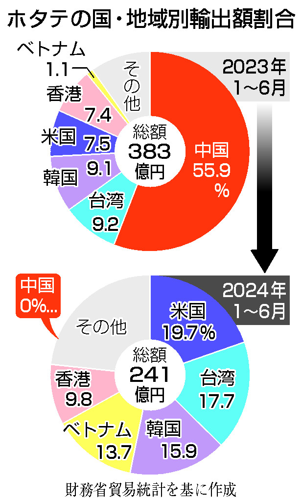 ホタテ輸出、進む脱中国＝米国向け急増、加工体制も見直し―処理水放出１年