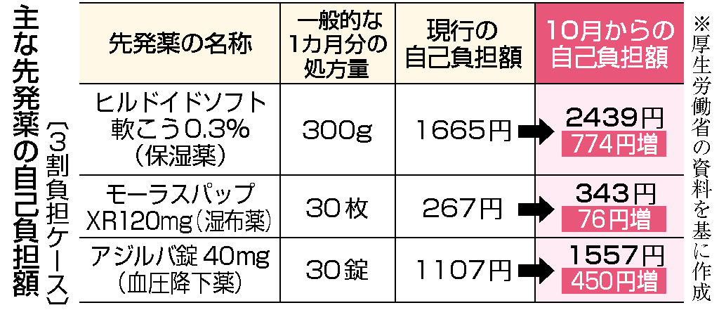 特許切れ薬、１０月から負担増＝１０９５品目、保湿薬や湿布も