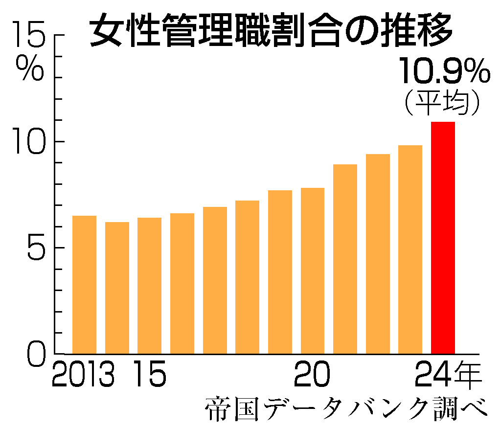 女性管理職、初の１０％超え＝政府目標３割には開き―帝国データ