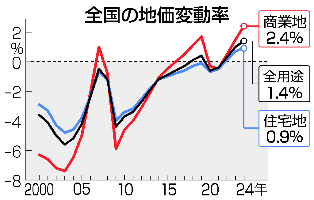 全国平均３年連続プラス＝主要市以外の地方も３２年ぶり―低金利、観光客増で・基準地価