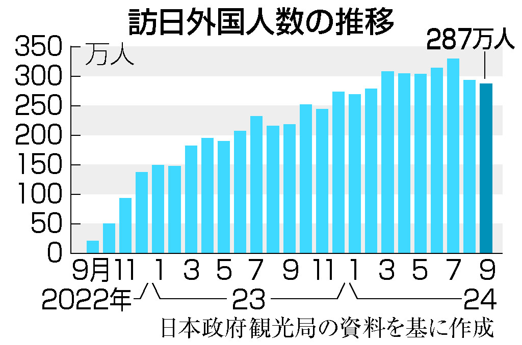 訪日消費額、過去最高＝１～９月で５．８兆円―観光庁