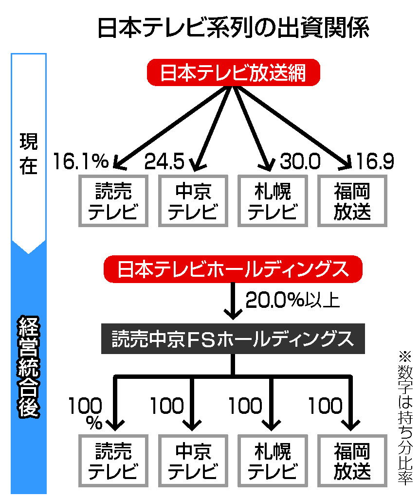 日テレ系列４社が経営統合＝札幌、中京、読売、福岡―来年４月