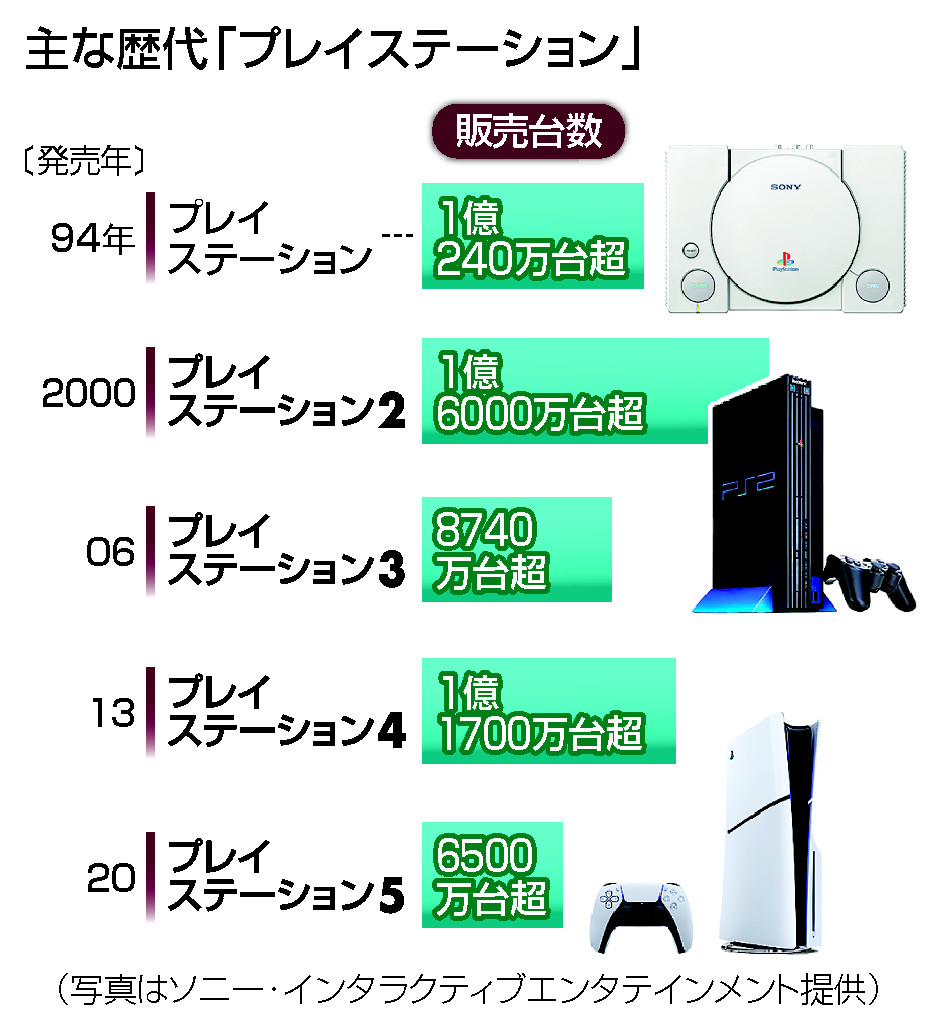 「プレステ」、発売から３０年＝鮮明画像でゲーマーとりこに―ソニー