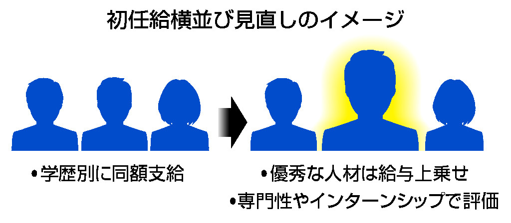 初任給、横並び見直し＝「ジョブ型」拡充、新人でも差―電機大手