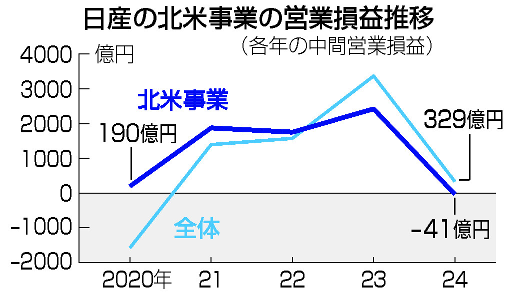 「御三家」日産、正念場＝北米で赤字、ＨＶ不在響く―膨らむ販売奨励金、手元資金減少