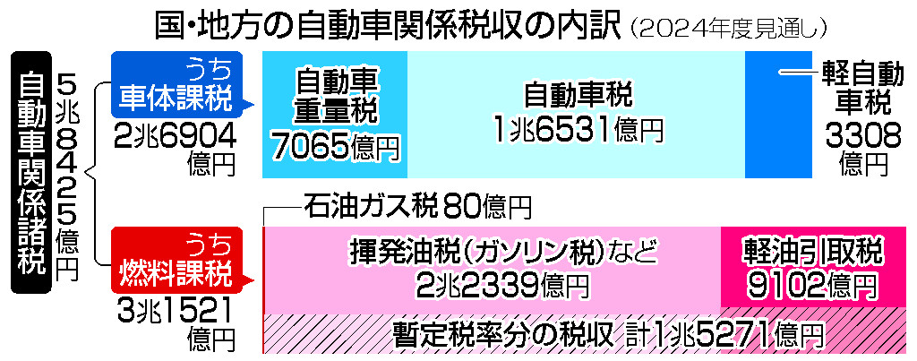 結論時期で食い違い＝ガソリン減税、自公と国民の協議難航