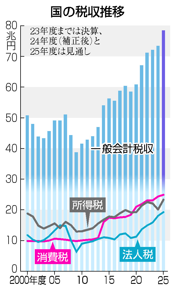 国の税収、過去最高７８．４兆円＝法人税はバブル期超え―２５年度予算