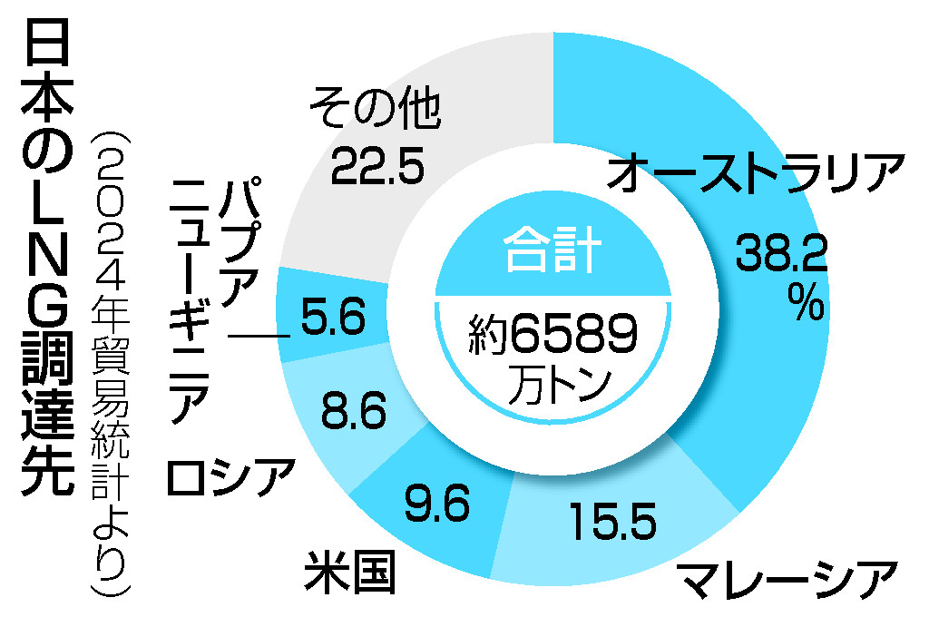 ＬＮＧ安定調達に苦慮＝ロシア産なお１割―ウクライナ侵攻３年