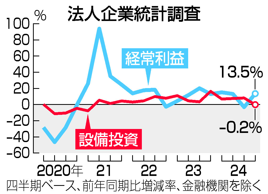 昨年１０～１２月期経常益、１３．５％増＝設備投資は１５期ぶり減―法人企業統計