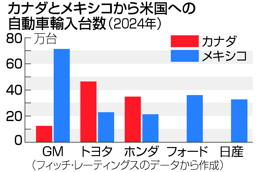 トランプ関税、日本車を直撃＝苦境の日産に追い打ちか