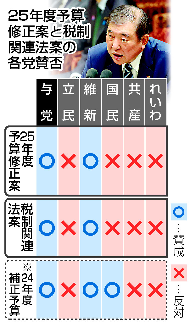 予算案が衆院通過＝２９年ぶり国会修正、成立へ―「１６０万円」法案も、維新賛成