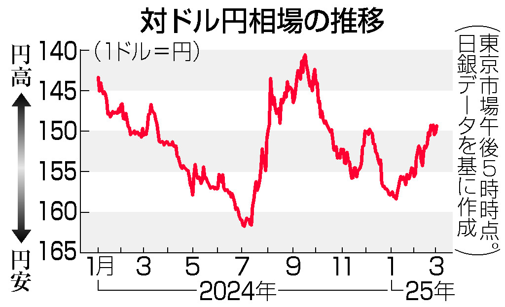 トランプ米政権、円安けん制＝日銀の利上げに影響も