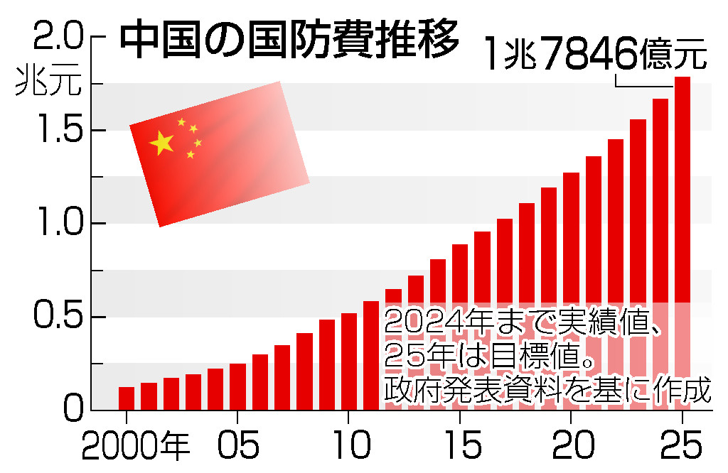 成長率目標「５％前後」据え置き＝国防費は７．２％増―景気低迷でも軍拡継続・中国全人代