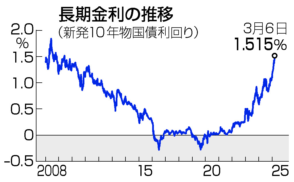 長期金利、１６年ぶり１．５％台＝日銀の利上げ継続観測で