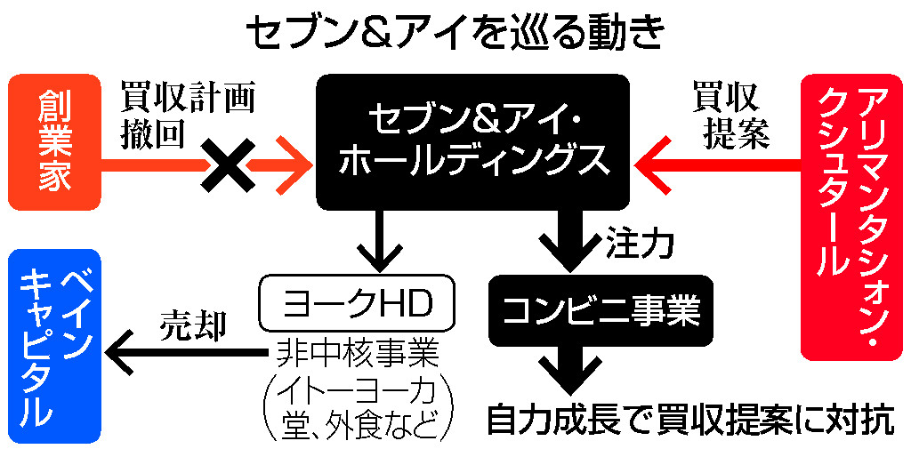 セブン＆アイ、北米コンビニ上場へ＝自社株買い２兆円、買収に対抗―井阪社長退任、後任デイカス氏