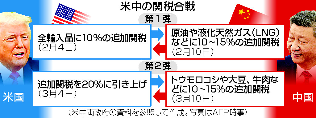 中国、報復関税発動＝米農産物対象、最大１５％上乗せ