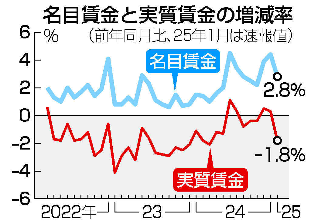 実質賃金、３カ月ぶりマイナス＝物価上昇ペース加速で―１月