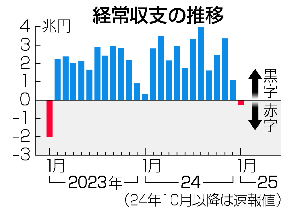 １月経常収支、２年ぶり赤字＝２５７６億円、貿易赤字拡大で―財務省