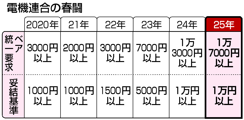 電機ベア、１万円以上で決着へ＝１２日回答、交渉大詰め―２５年春闘