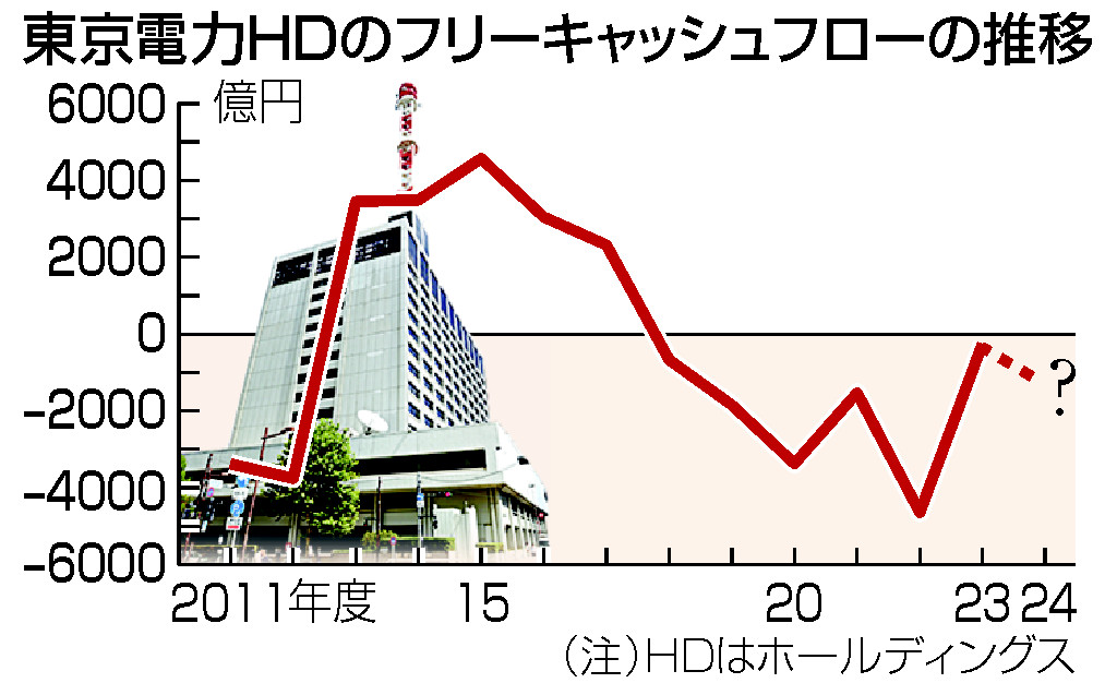 東電ＨＤ、厳しさ増す資金繰り＝原発動かず投資先行―東日本大震災１４年