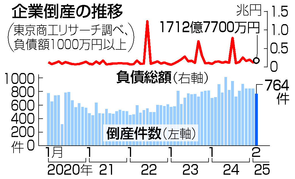 ２月企業倒産、７６４件＝原材料、人件費高騰で７％増―商工リサーチ