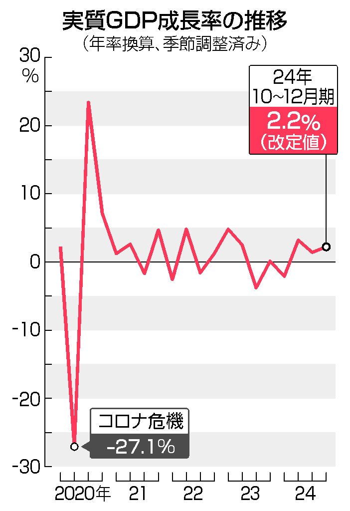 実質ＧＤＰ、年２．２％増＝内需下振れで下方修正―２４年１０～１２月期改定値