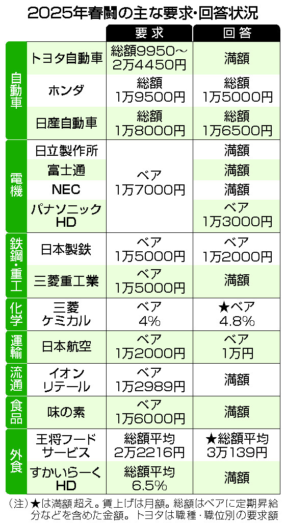 自動車、電機で満額相次ぐ＝大手回答、高水準―物価高、人材不足で・２５年春闘