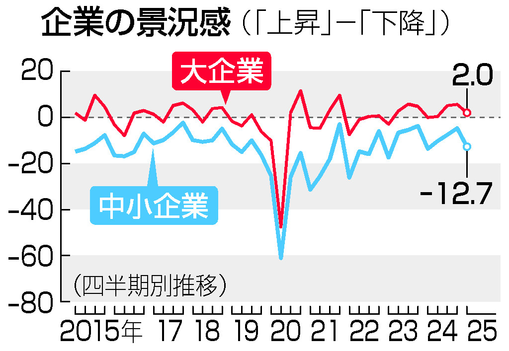 大企業景況感、４期連続プラス＝非製造業好調、製造業は悪化―１～３月期