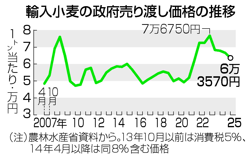 輸入小麦４．６％下げ＝生産順調で国際市況低下―農水省