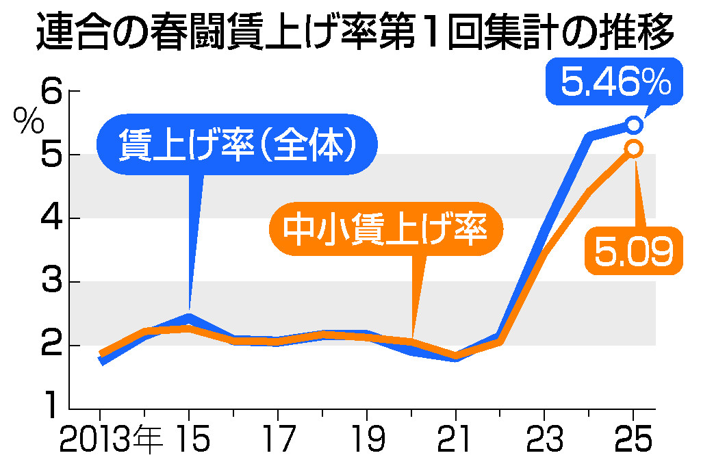 連合初回集計、賃上げ率５．４６％＝３４年ぶり水準、中小も５％超―２５年春闘