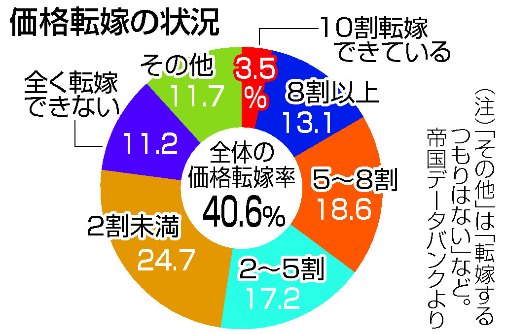 コスト上昇、転嫁は４割＝値上げにためらい―民間調査