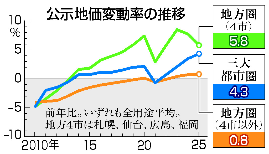 公示地価、４年連続上昇＝バブル期以降最大の伸び―国交省