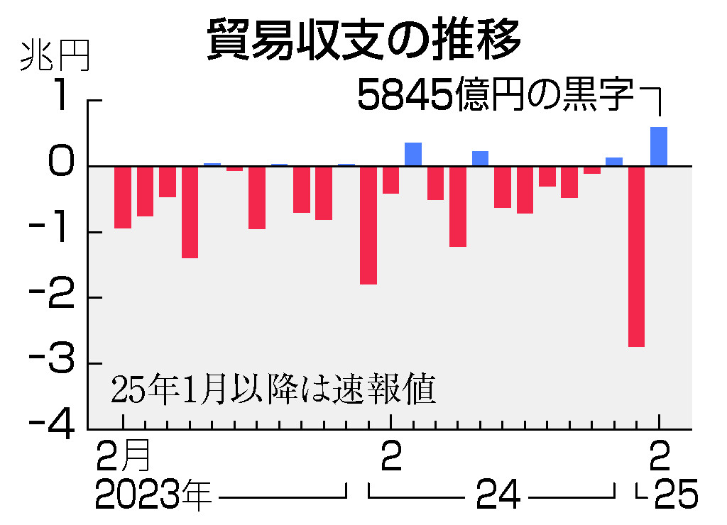 ２月貿易黒字、５８４５億円＝４年ぶり高水準、自動車輸出が好調―財務省