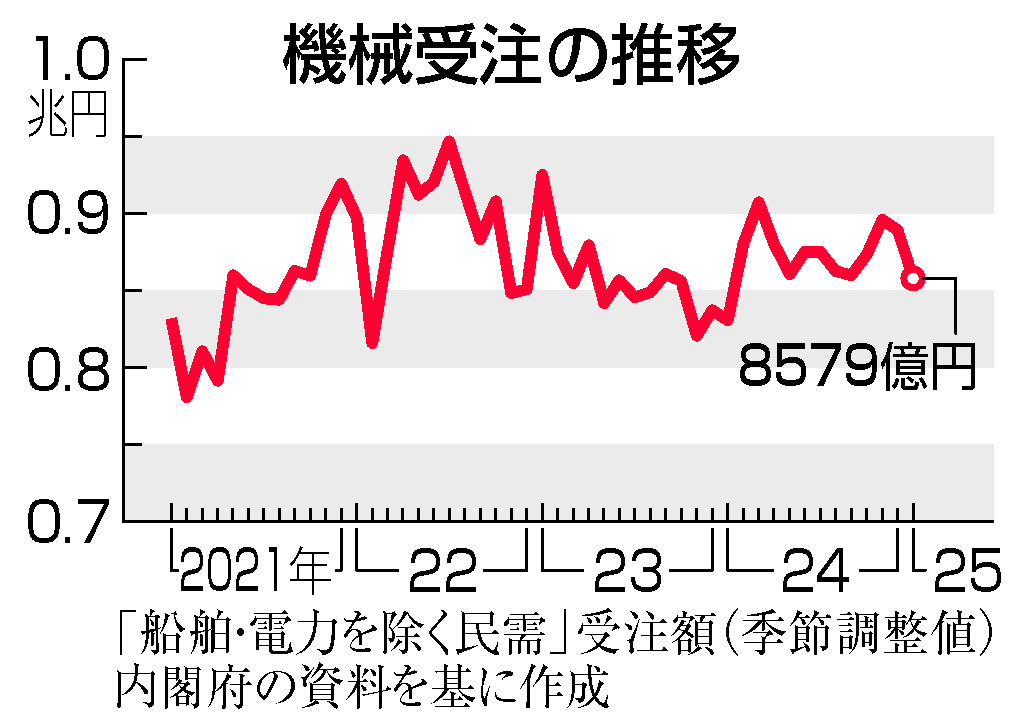 １月機械受注、３．５％減＝基調判断「持ち直し」維持―内閣府