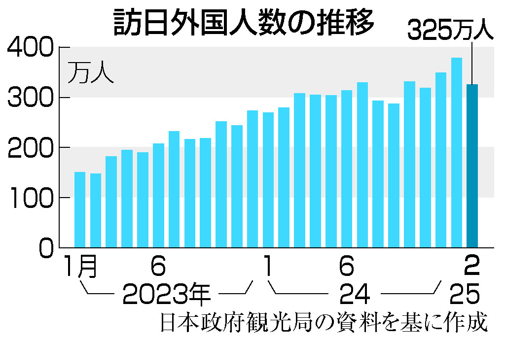 ２月訪日客、３２５万人＝春節効果で最高―日本政府観光局