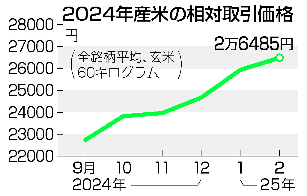 コメの相対価格、過去最高＝６カ月連続、集荷競争激化―２月